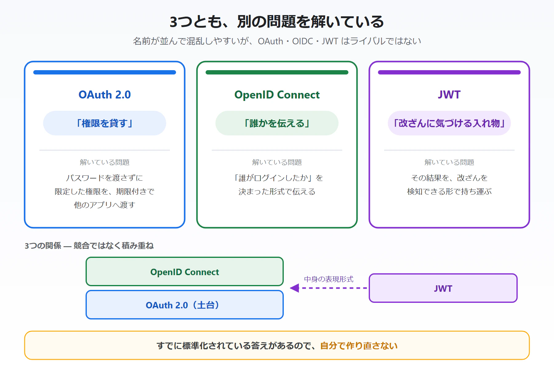3つとも、別の問題を解いている — OAuth・OIDC・JWT はライバルではない