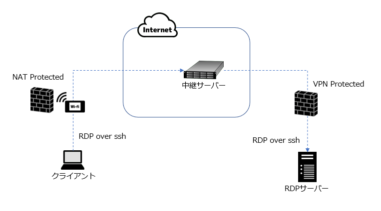 RDPサーバーがファイヤウォールに守られていることを表す図.png