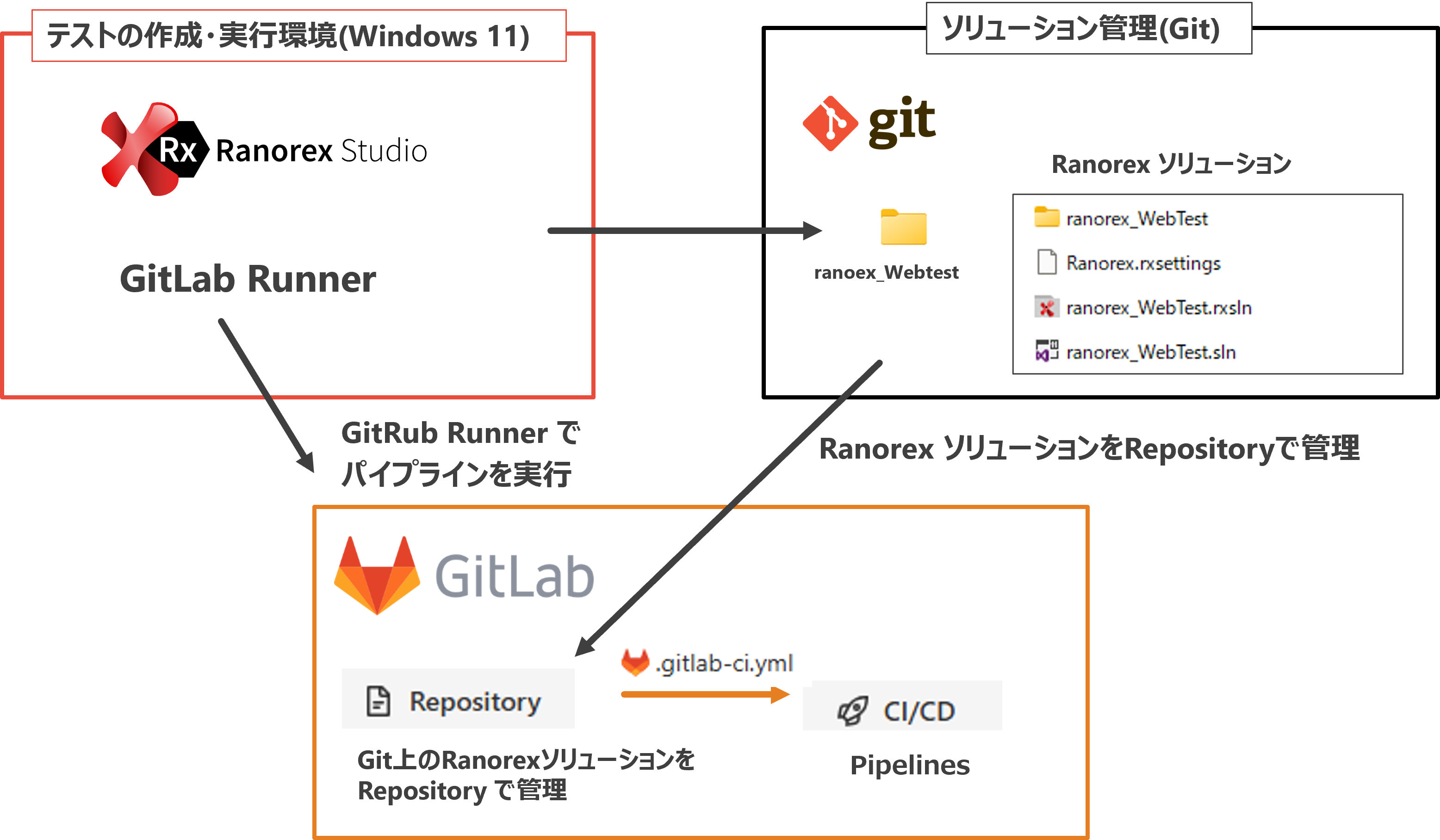 GitLab実行構成.png
