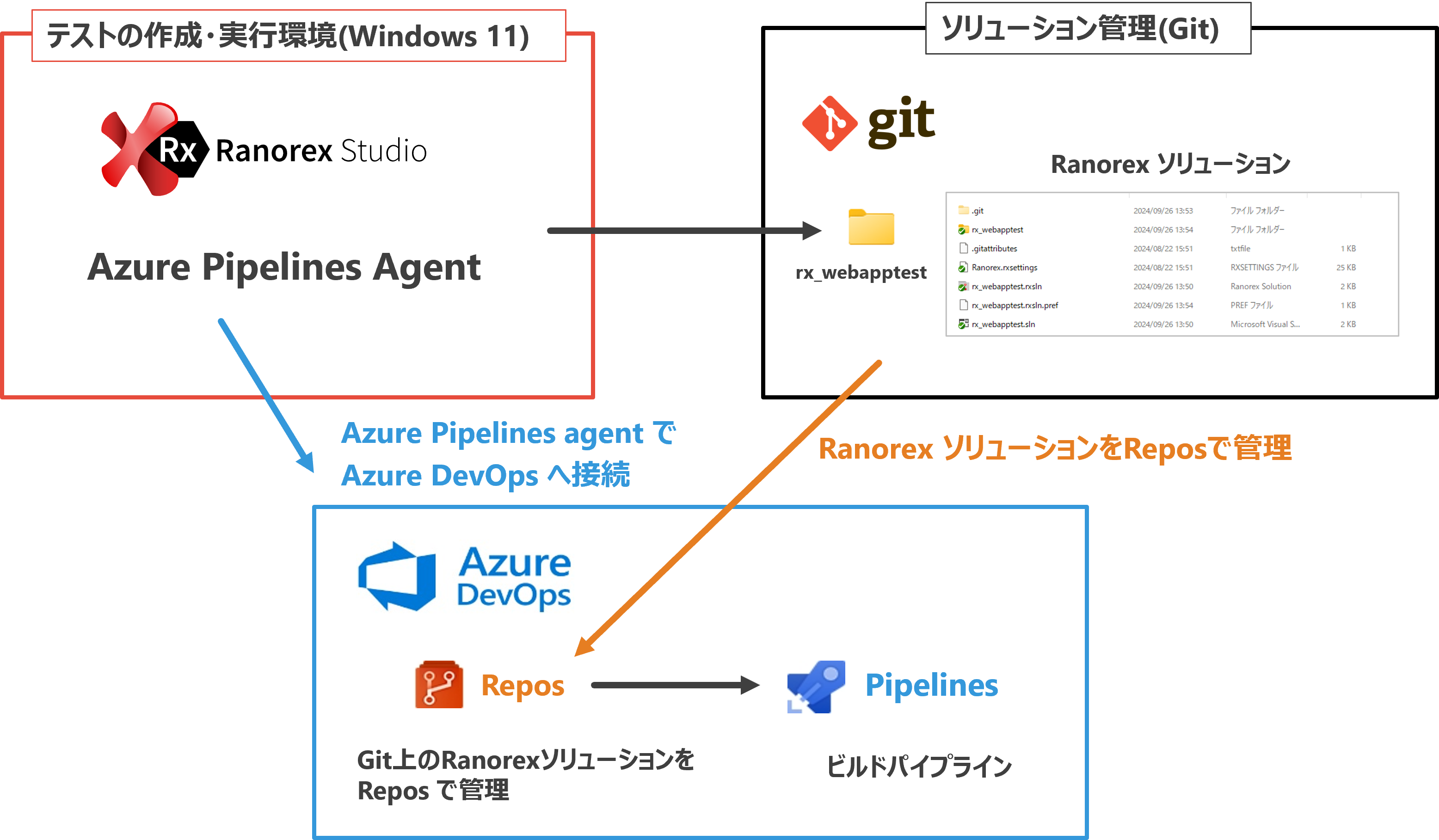 Ranorex と Azure DevOps.png
