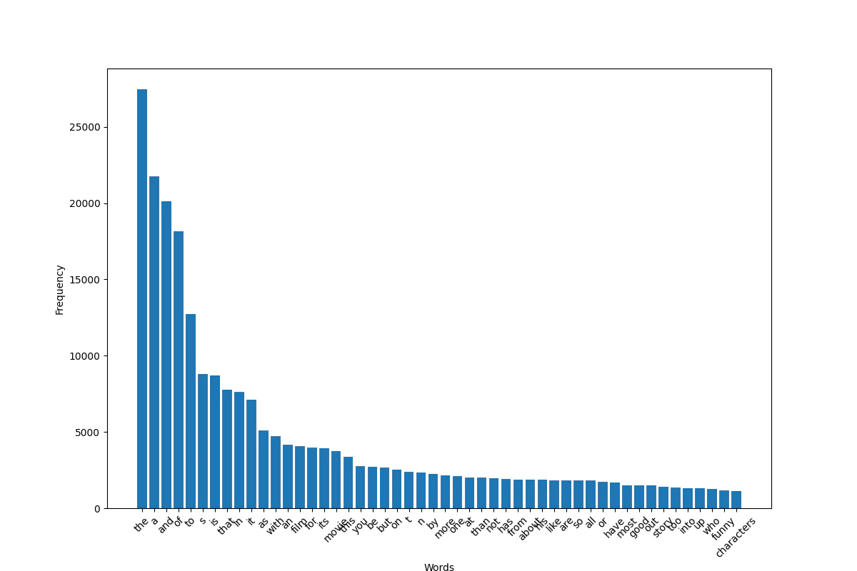 word frequency histogram
