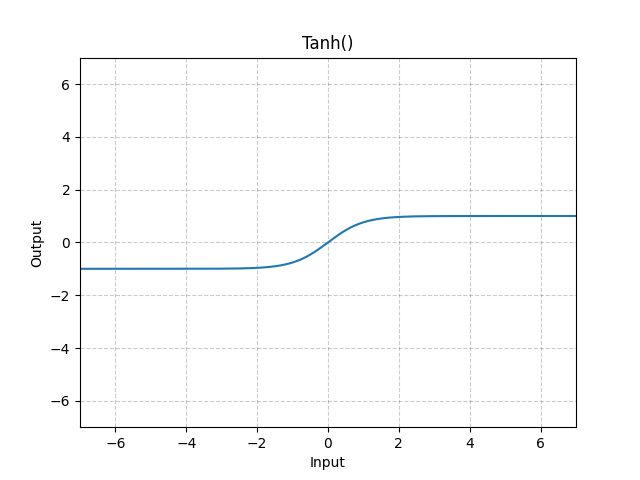 Hyperbolic Tangent function