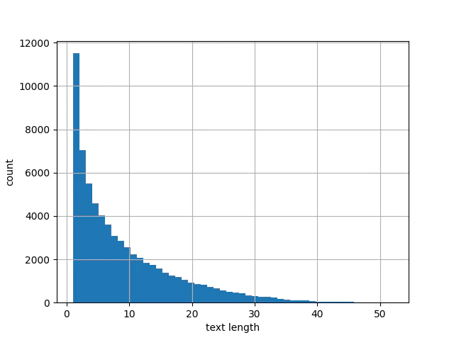 text length histogram