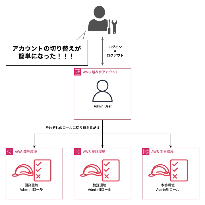 アカウント管理入門-5.drawio.png