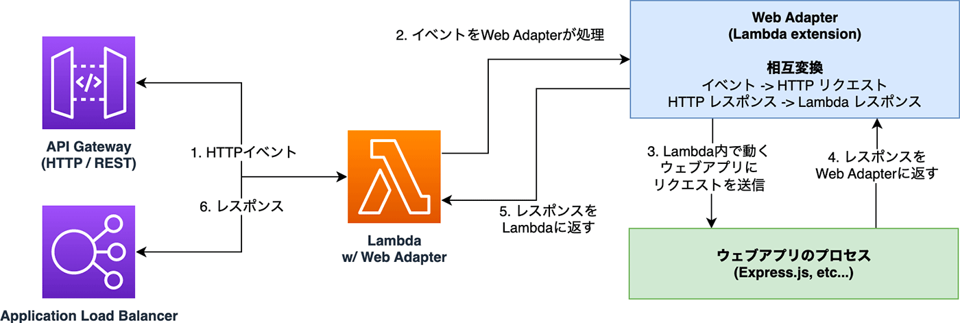 img_lambda-web-adapter_01.7a24a1b11450e466c9de632b6e6f2dd57347177b.png