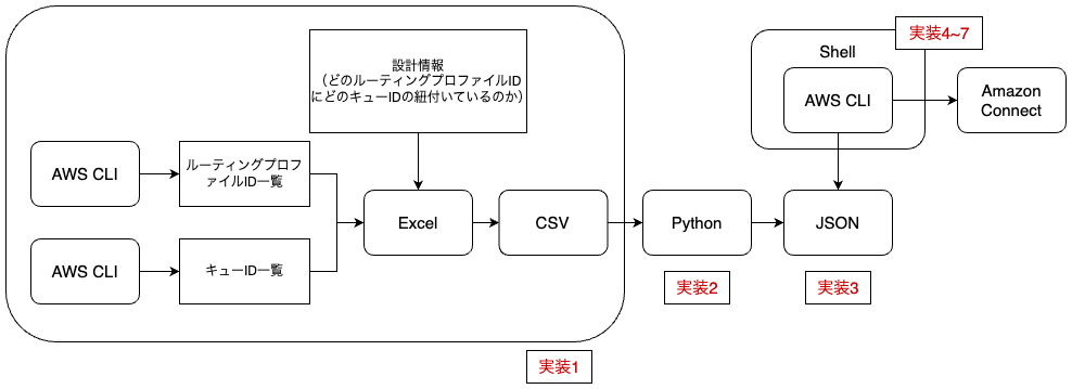 ルーティングプロファイルキュー変更_AWS-CLI構造図解.drawio.png