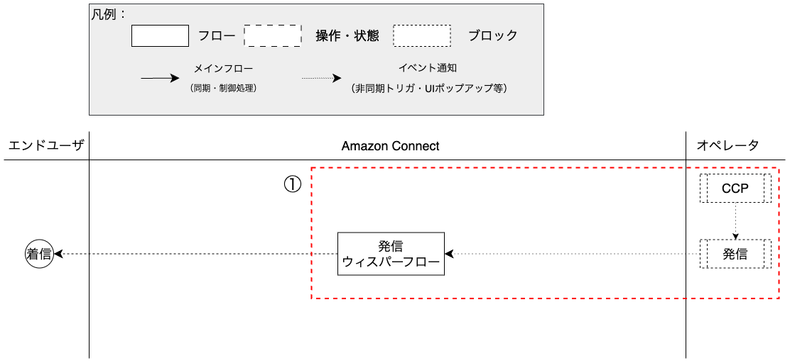 AmazonConnect架電フロー.drawio.png