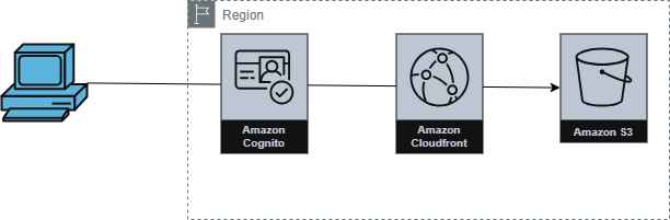 Cognito+CloudFront.drawio (1).png