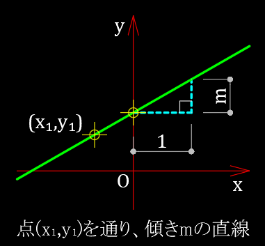 直線の方程式_05_1点と傾き.png