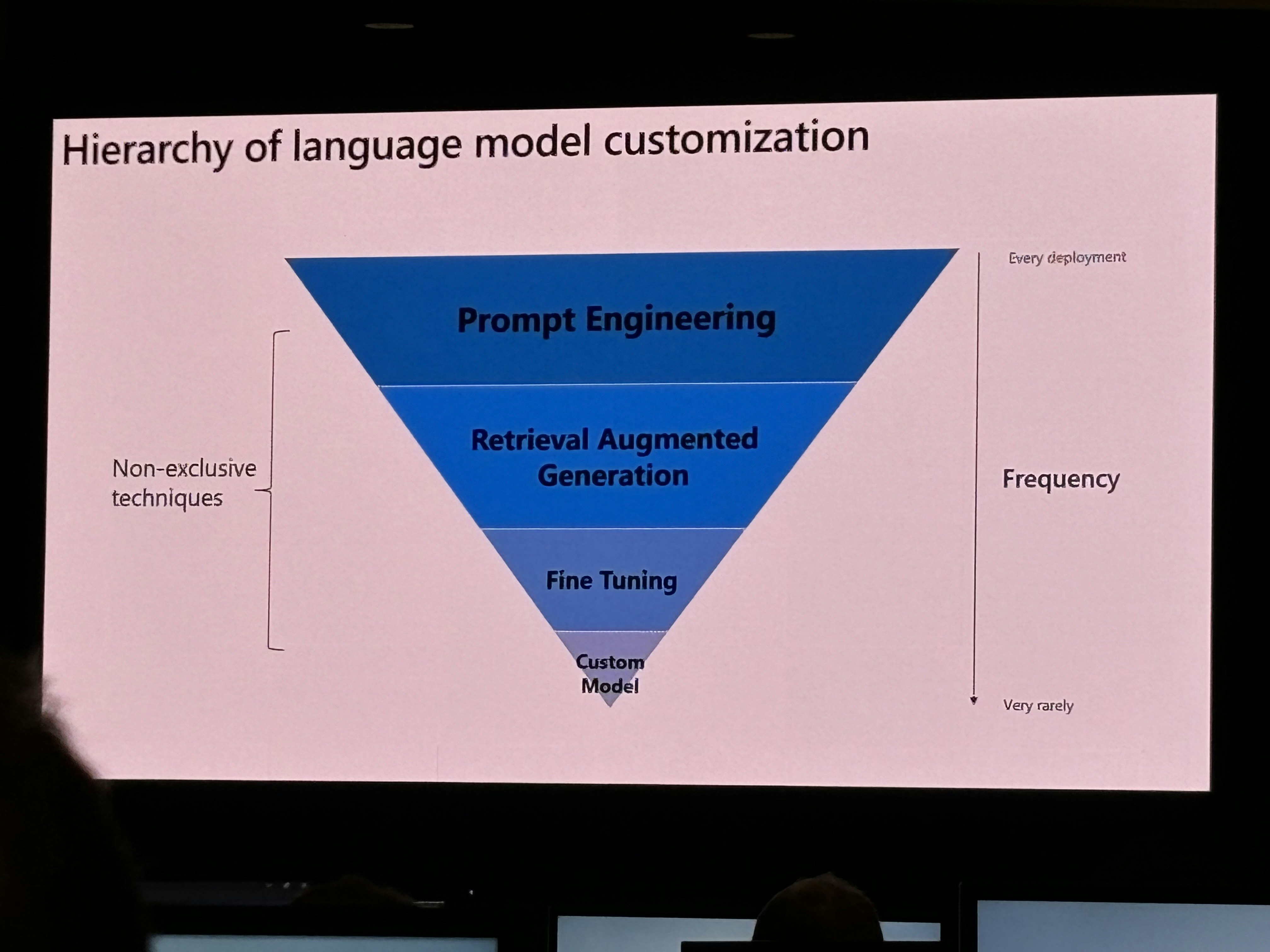 モデルカスタマイズの階層