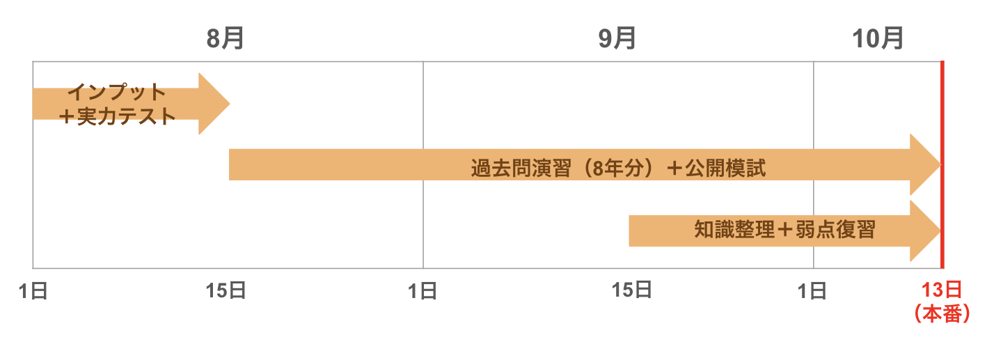 DBS学習スケジュールアウトライン