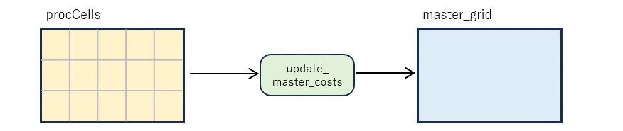 master_grid に対するコスト値の更新