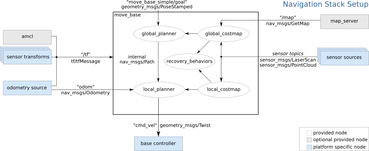 ROS Navigation stack overview