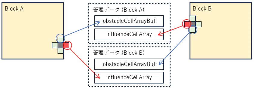 近傍セルのデータ管理