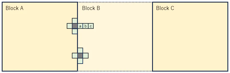 ブロックをまたぐケース1