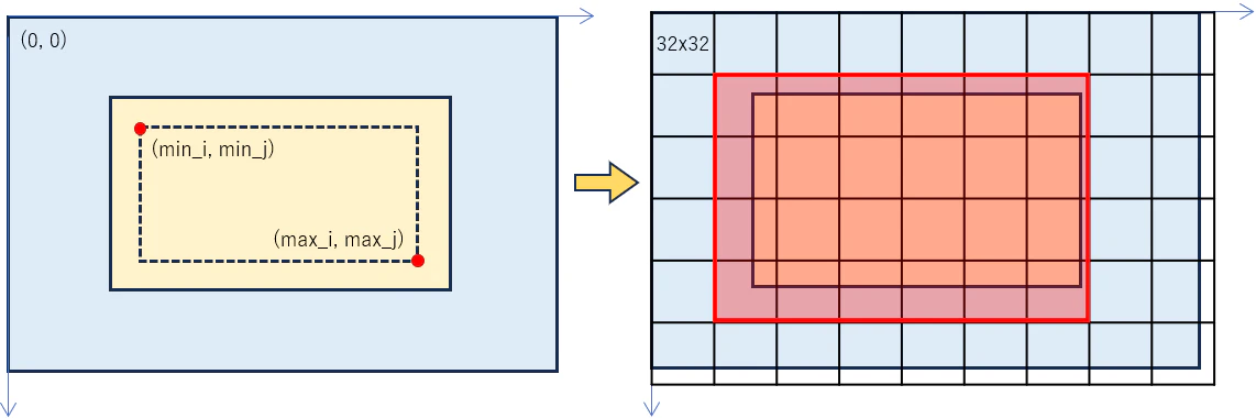 ブロック単位に分割するイメージ図