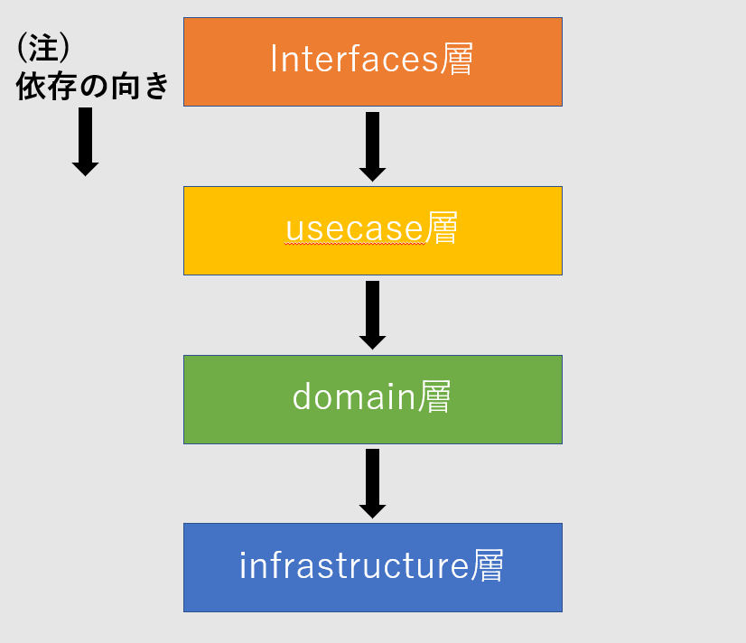レイヤードアーキテクチャ.png