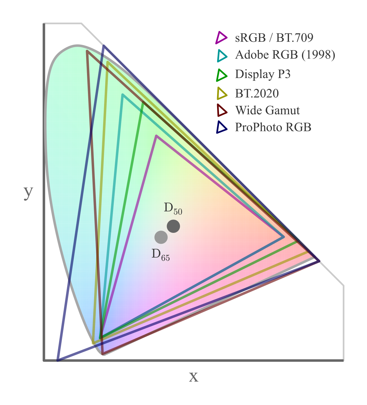 それぞれの RGB 色空間の色度図上での表現 それぞれの RGB 色空間の色度図上での表現