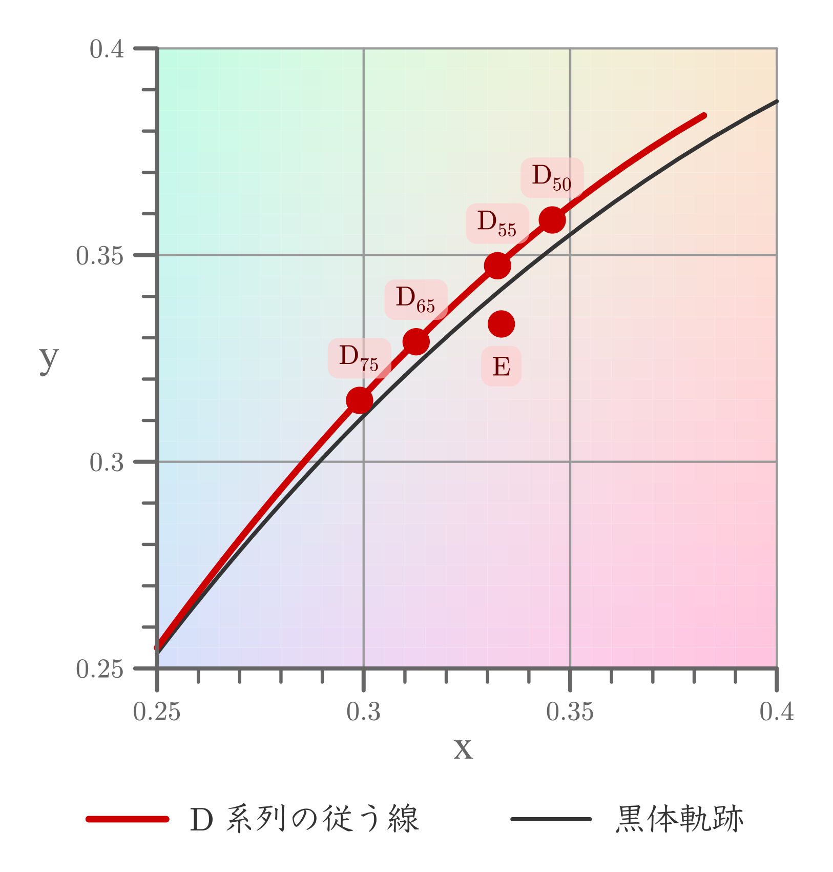 D 系列と E の xy 色度図上の位置 D 系列と E の xy 色度図上の位置