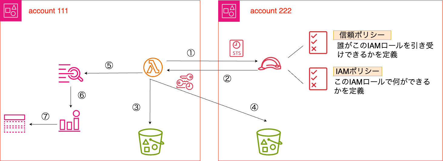 StyleAlert AWS-アカウントを跨いだLambdaのロール.drawio.png