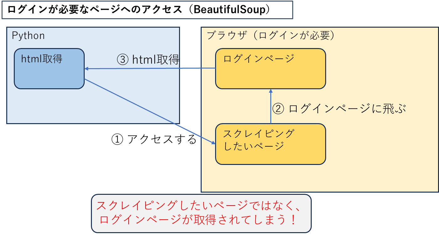 ログインページがあるブラウザへのアクセス