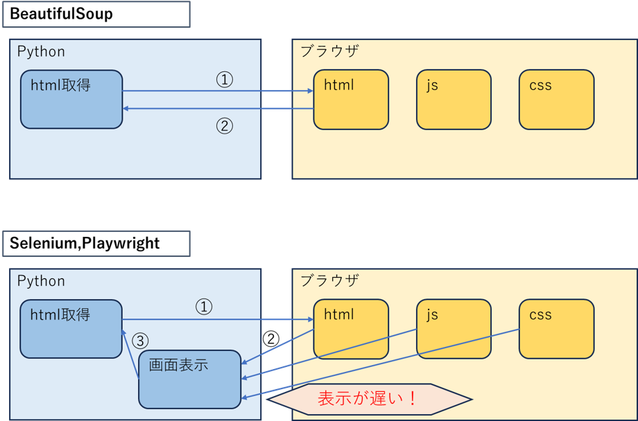 ライブラリによるhtml取得方法の違い