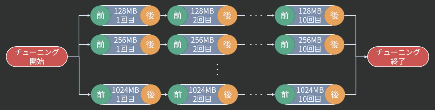 前処理・後処理追加時の Lambda 実行方法