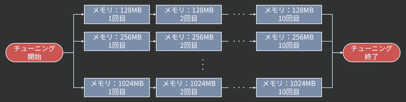 チューニング対象の Lambda 関数実行方法