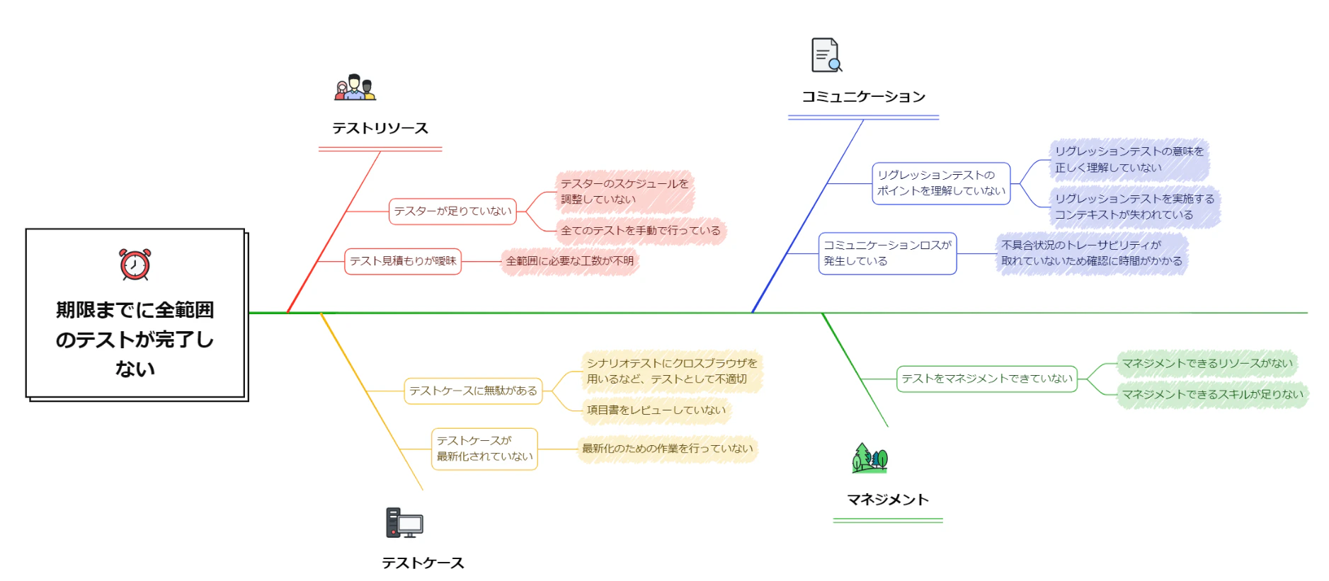 テスト完了遅延の特性要因図。テスター不足やテストケースの無駄・未レビュー、コミュニケーション不足、マネジメント不足などが課題として挙げられている。