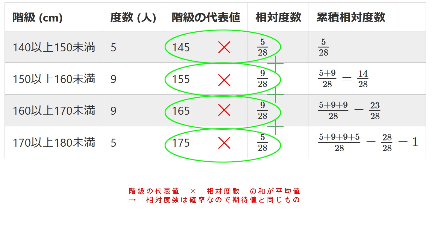 度数分布に絡む超基本的なことを真面目に考える Qiita