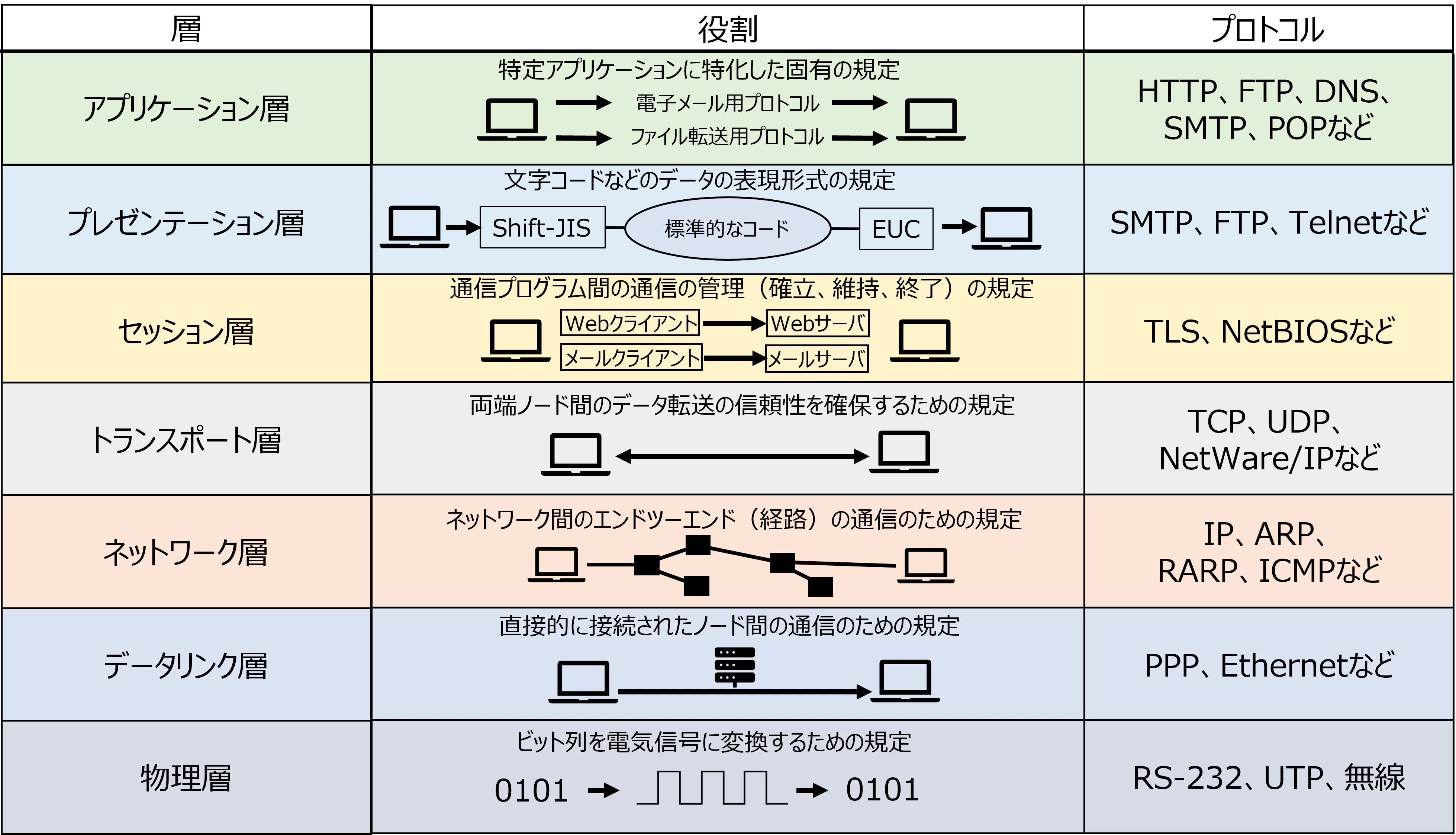OSI参照モデル.png