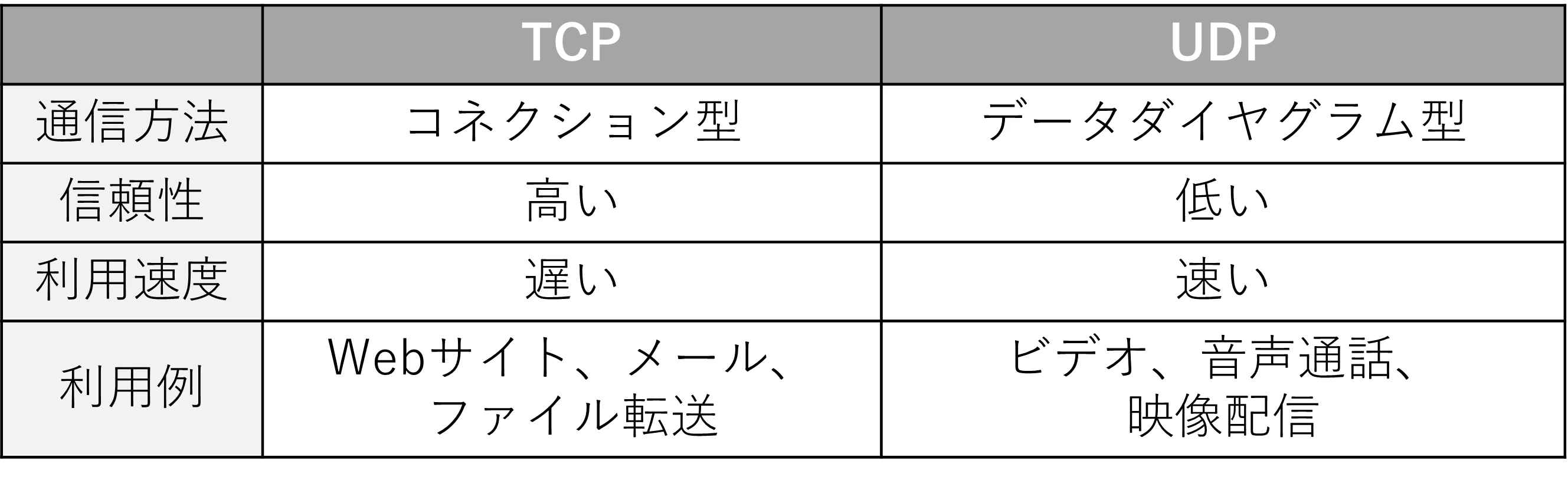 TCPとUDP.png