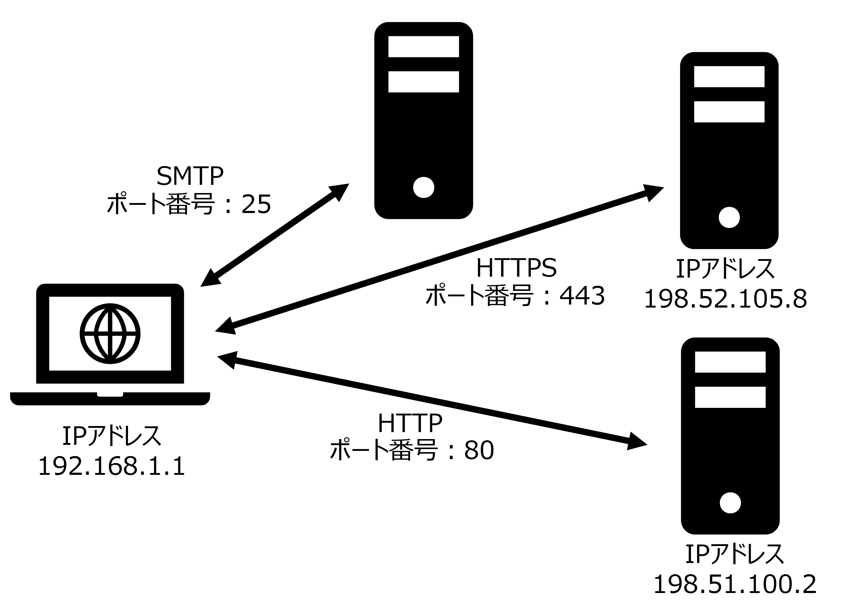 プロトコルによるポート番号の違い.png