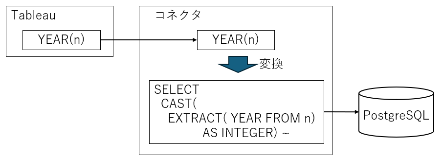 tableau_connector_year_postgreSQL.png