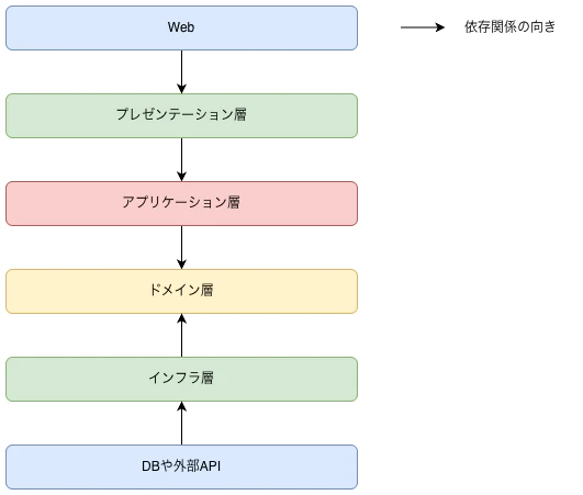 クリーンアーキテクチャ.drawio.png