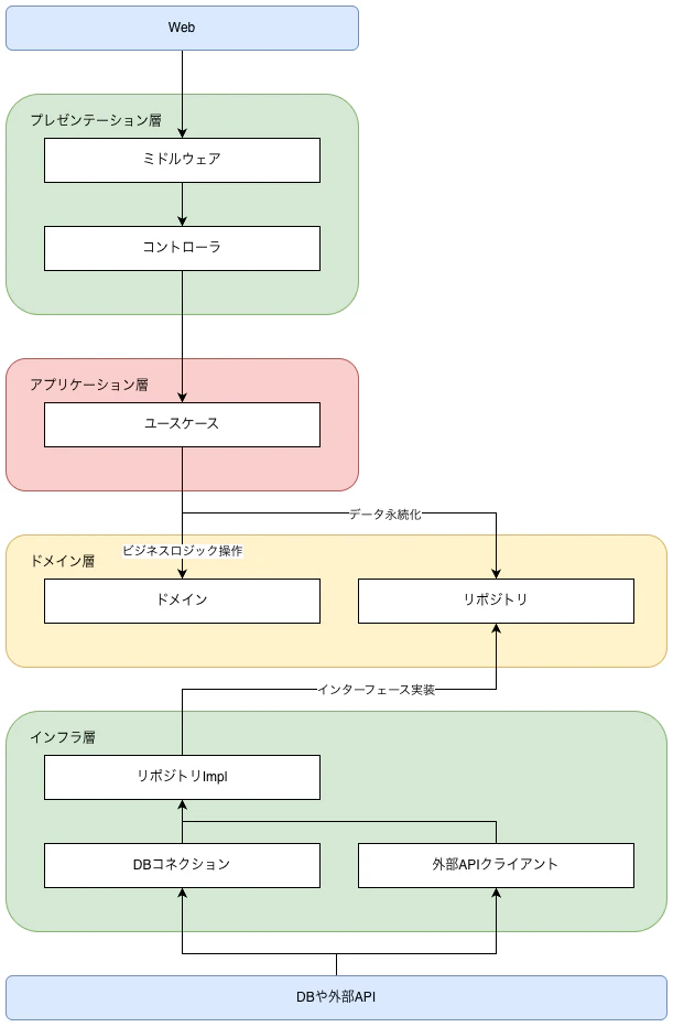 シンプルDDD.drawio.png