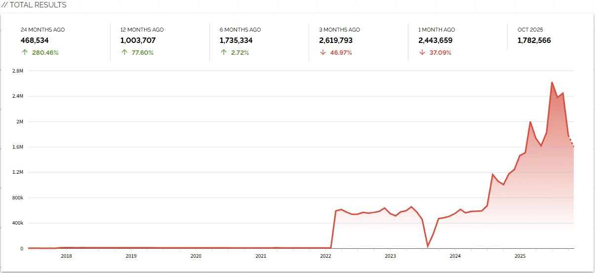 Shodanで'vnc'を検索した結果