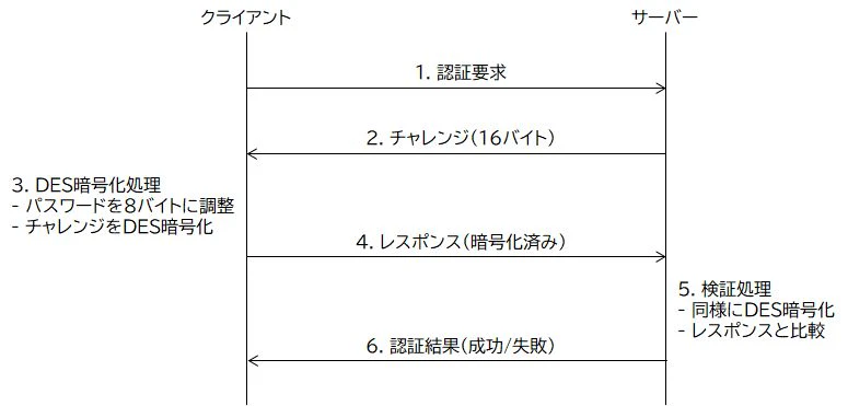 VNCのパスワード認証