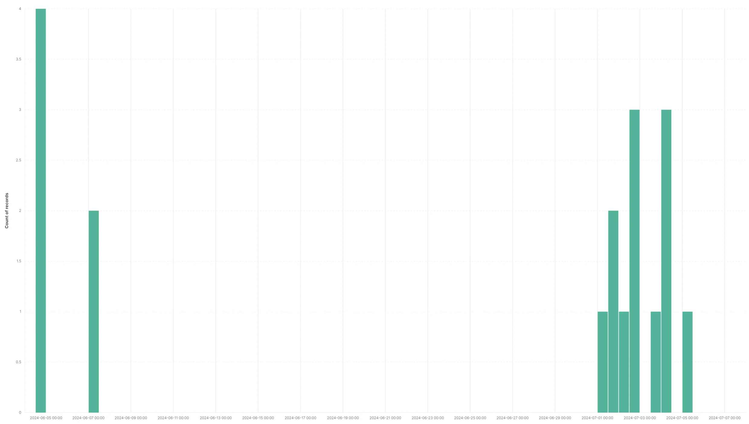 Qiita_CVE-2024-24919_観測状況.png
