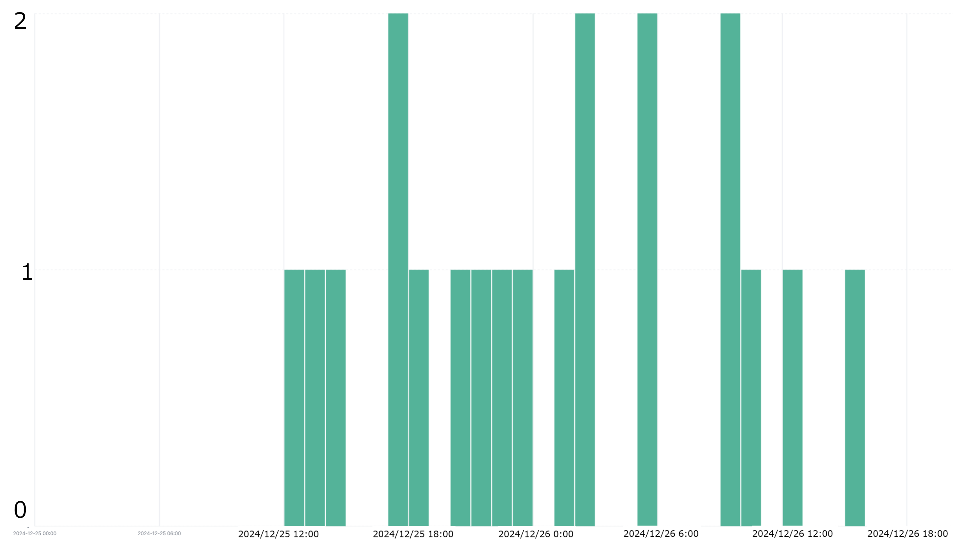 CVE-2024-9001 観測状況(Qiitaラベル修正)-1.png