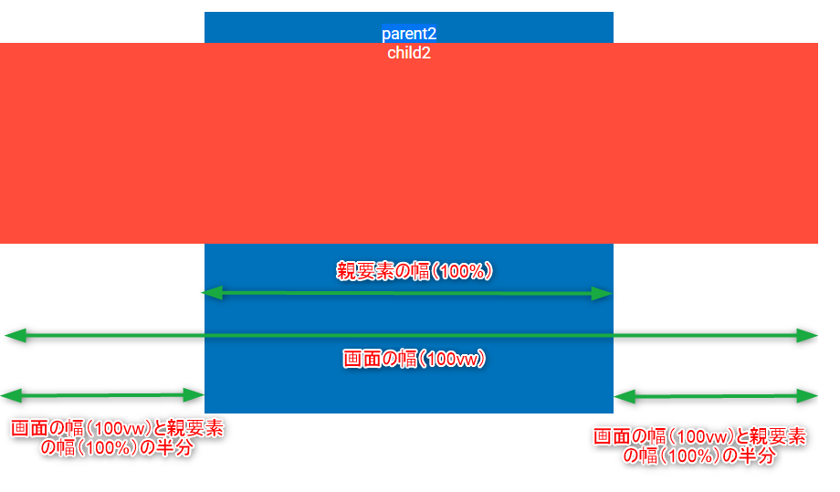 ネガティブマージンによって、親要素と子要素の幅が相殺される
