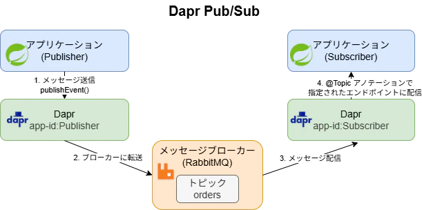 Dapr-PubSub.png