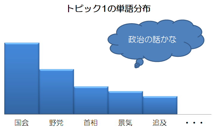 トピック1の単語分布.png