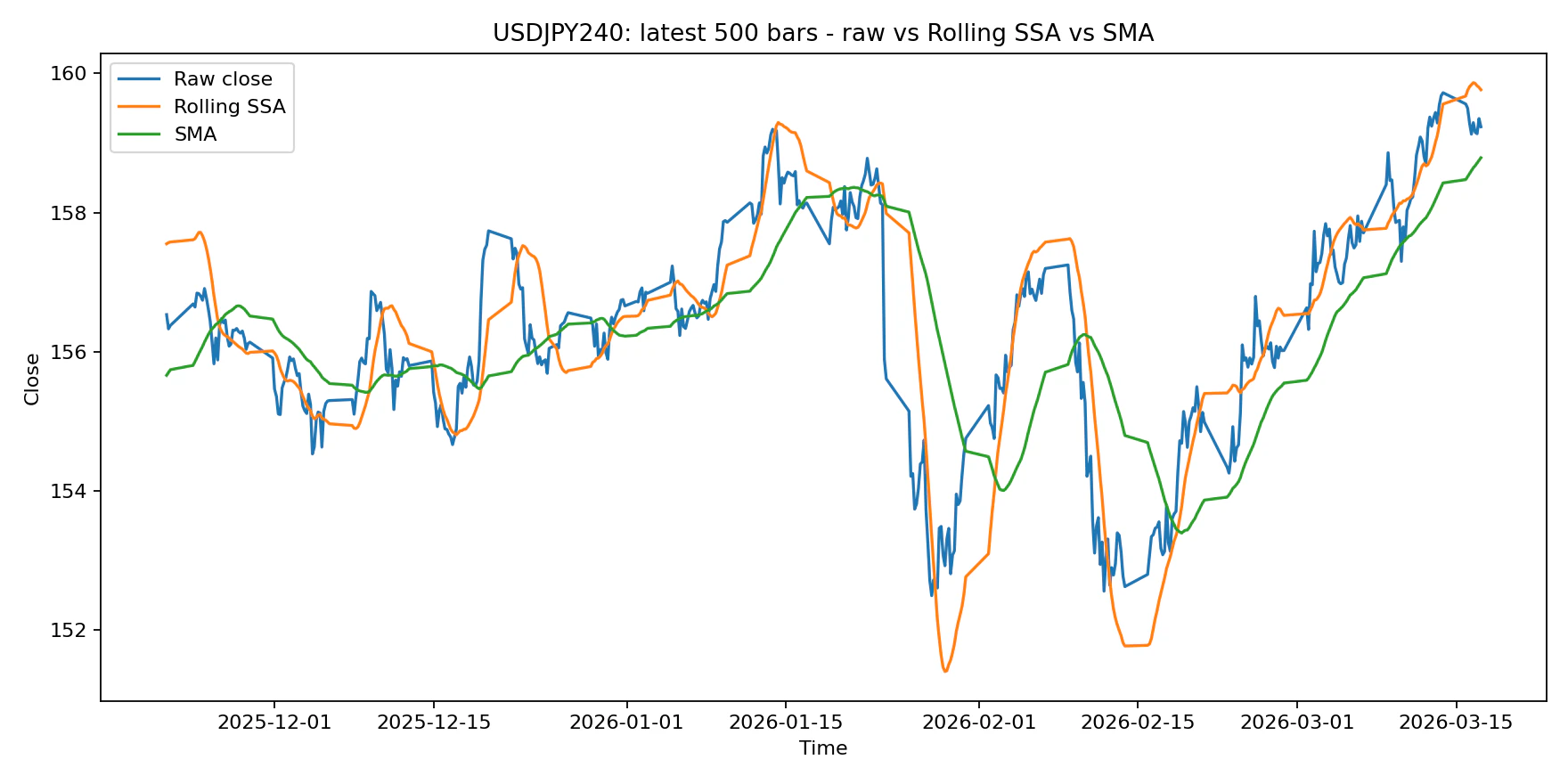 USDJPY240 latest 500 bars