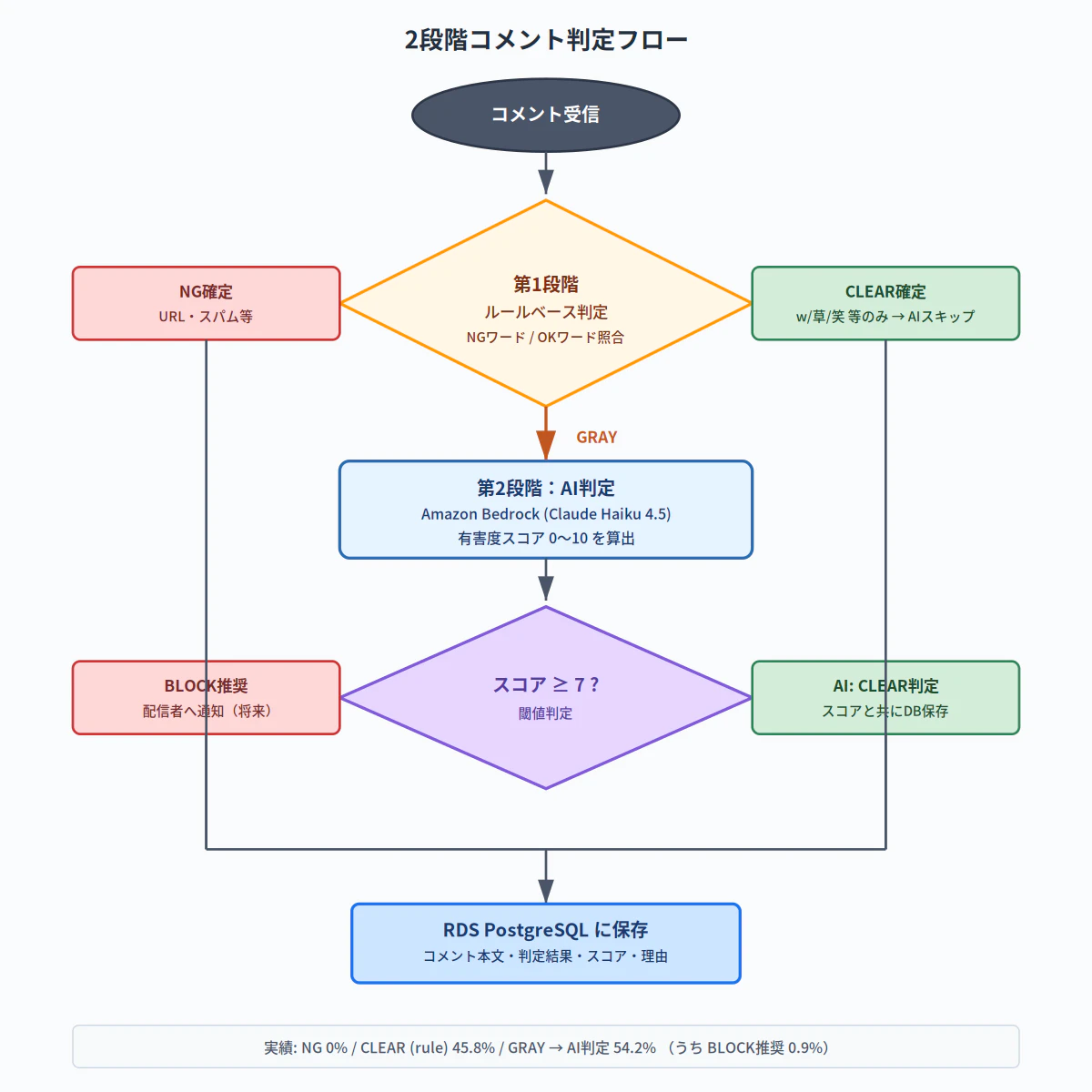 2段階コメント判定フロー