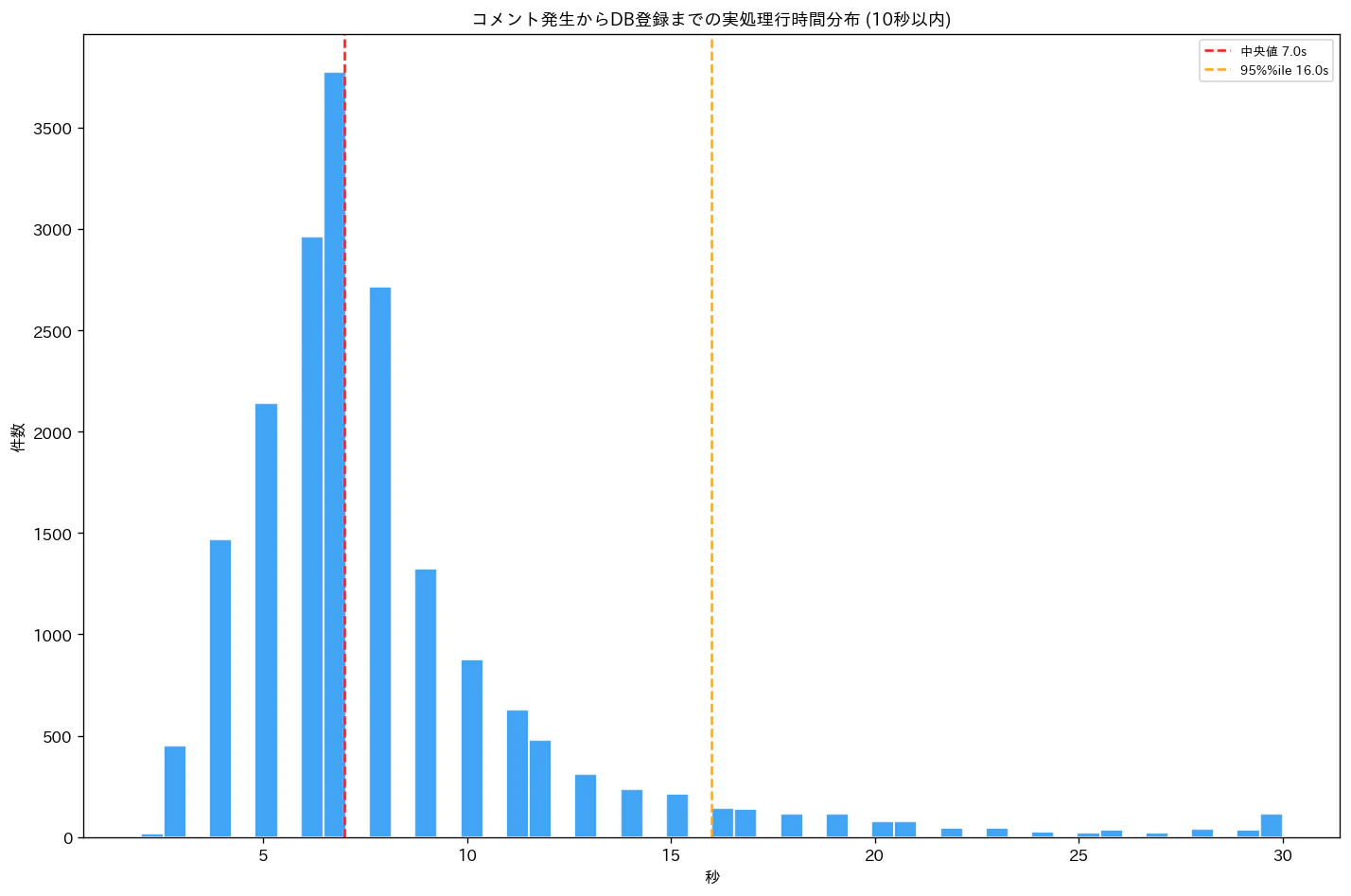 コメント発生からDB登録までの処理時間グラフ