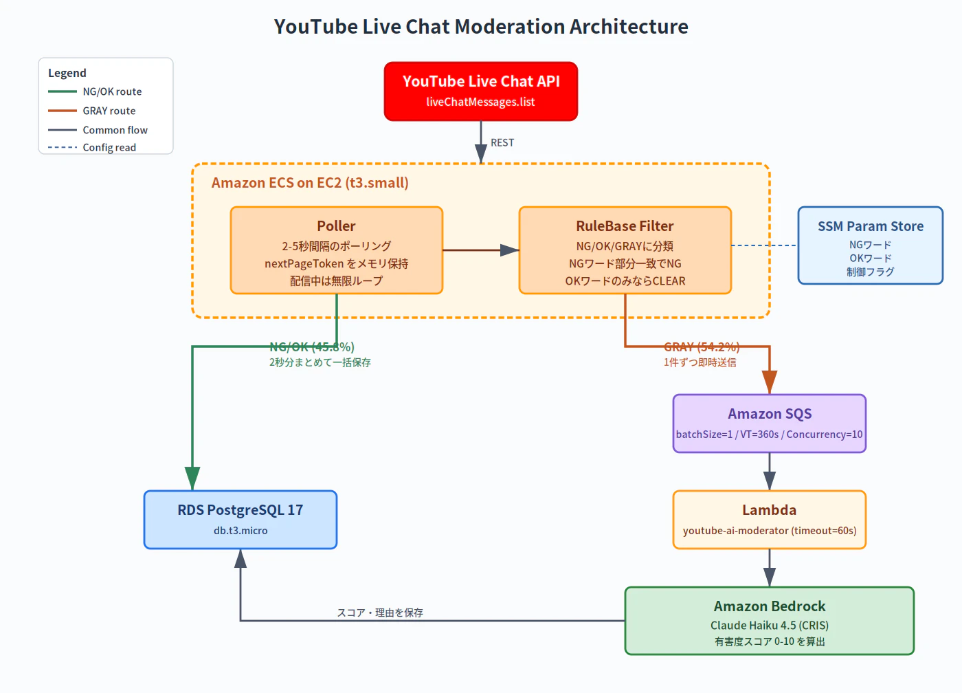 アーキテクチャ図