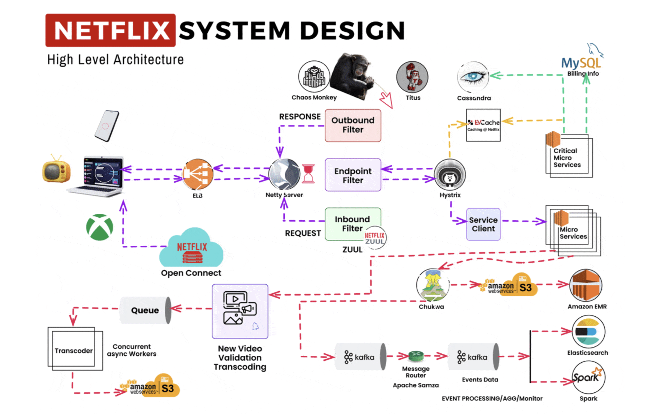 Netflix_system_design.png