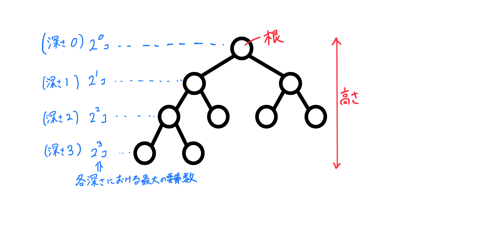 完全二分木の根の高さがo Logn となる理由 Qiita 完全二分木の根の高さがo Logn となる理由 Qiita