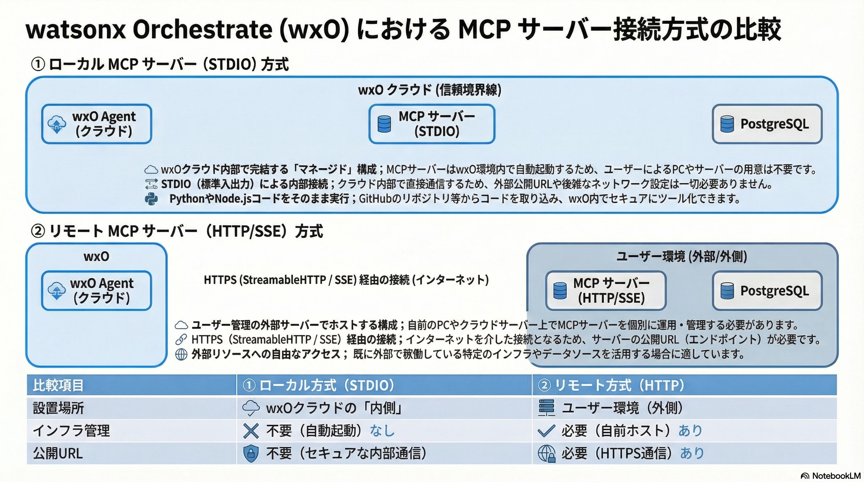 CP接続方式の比較